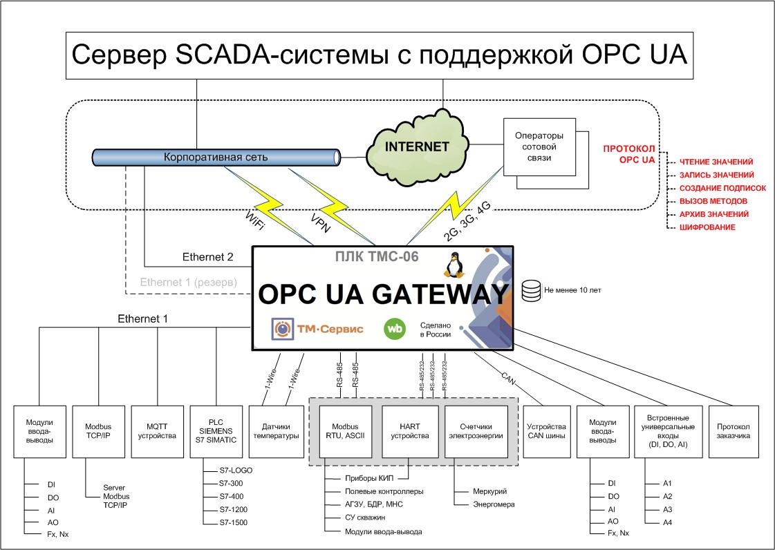 ТМ-сервис - НОВИНКА !!! OPC UA GATEWAY